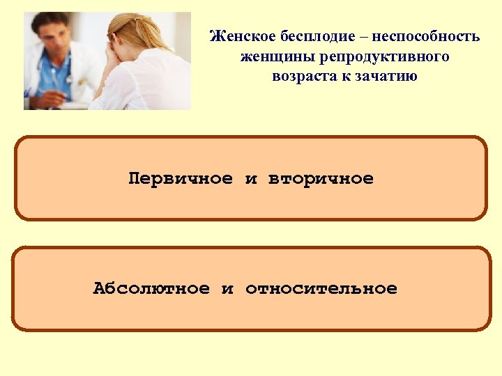 Женское бесплодие – неспособность женщины репродуктивного возраста к зачатию Первичное и вторичное Абсолютное и