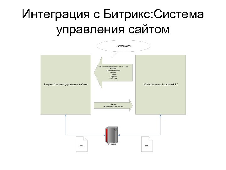 Интеграция с Битрикс: Система управления сайтом 