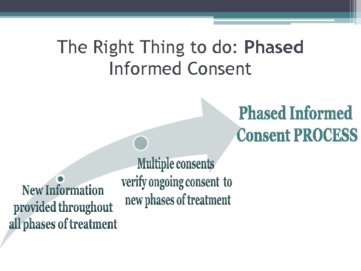 The Right Thing to do: Phased Informed Consent 