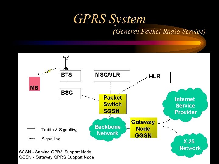 GPRS System (General Packet Radio Service) 