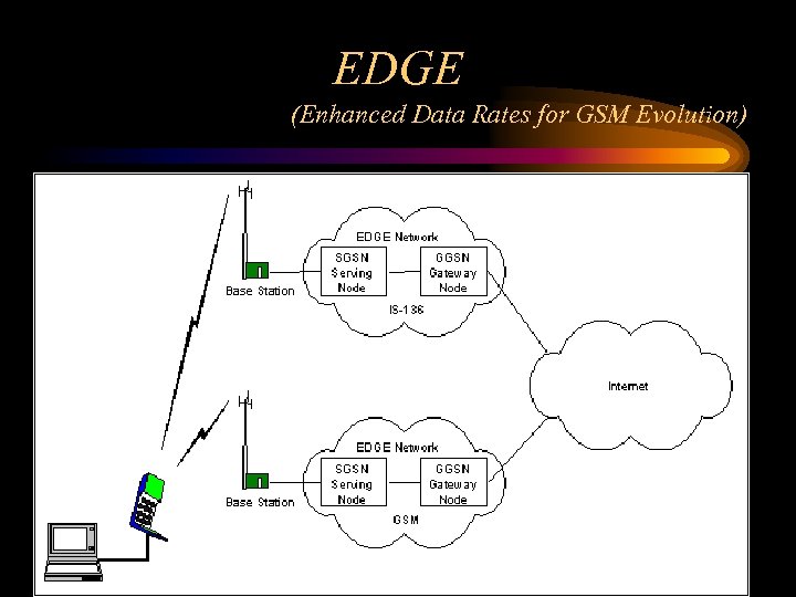EDGE (Enhanced Data Rates for GSM Evolution) 