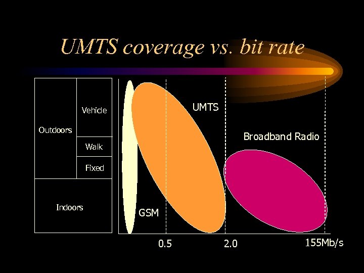 UMTS coverage vs. bit rate UMTS Vehicle Outdoors Broadband Radio Walk Fixed Indoors GSM