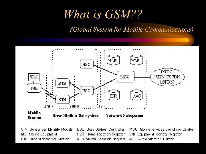 What is GSM? ? (Global System for Mobile Communications) 