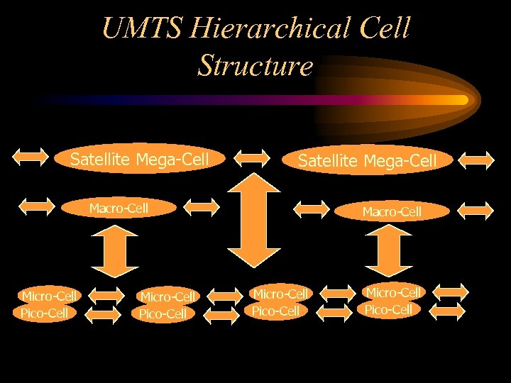 UMTS Hierarchical Cell Structure Satellite Mega-Cell Macro-Cell Micro-Cell Pico-Cell 