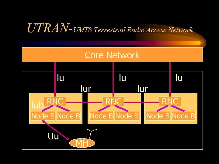 UTRAN-UMTS Terrestrial Radio Access Network Core Network lu lur lub RNC lur lu RNC