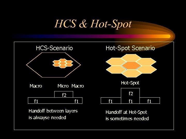 HCS & Hot-Spot HCS-Scenario Macro Hot-Spot Scenario Hot-Spot Micro Macro f 2 f 1