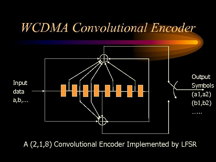 WCDMA Convolutional Encoder Input data a, b, . . . Output Symbols (a 1,