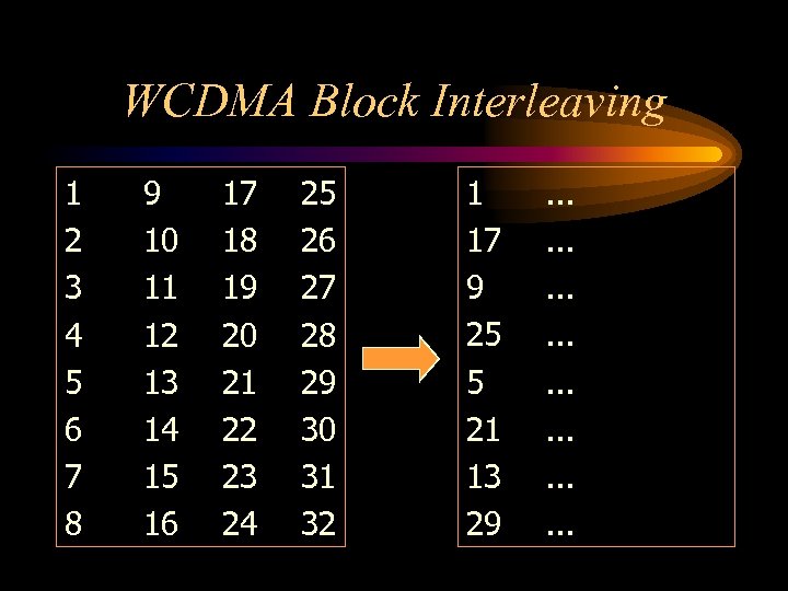 WCDMA Block Interleaving 1 2 3 4 5 6 7 8 9 10 11