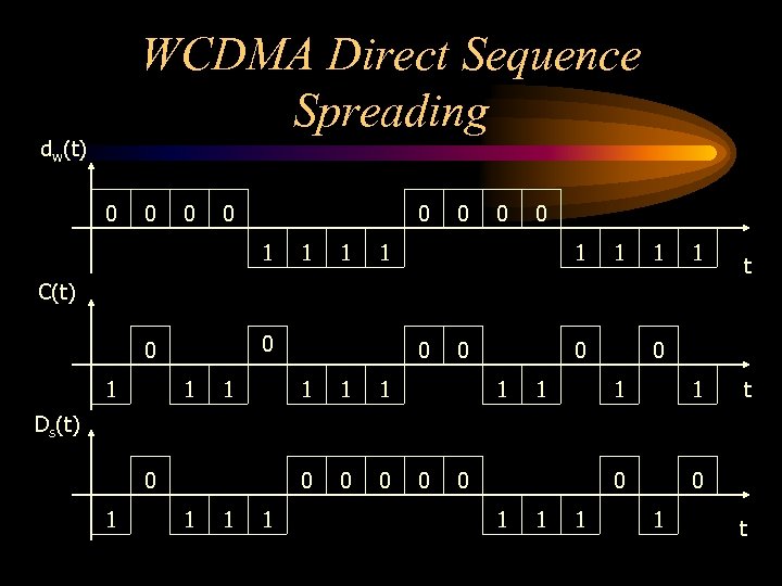 WCDMA Direct Sequence Spreading dw(t) 0 0 0 1 1 1 C(t) 0 0