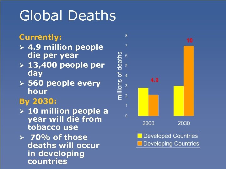 Global Deaths Currently: Ø 4. 9 million people die per year Ø 13, 400