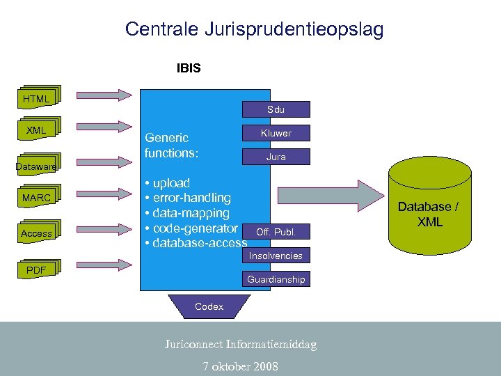 Centrale Jurisprudentieopslag IBIS HTML XML Sdu Kluwer Generic functions: Jura Dataware MARC Access •