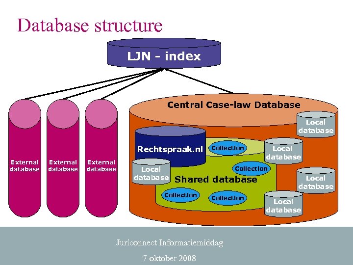 Database structure LJN - index Central Case-law Database Local database Rechtspraak. nl External database