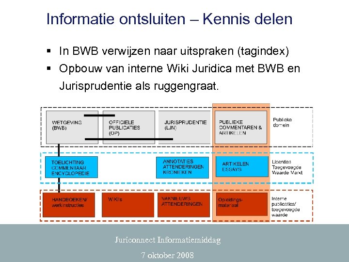 Informatie ontsluiten – Kennis delen § In BWB verwijzen naar uitspraken (tagindex) § Opbouw