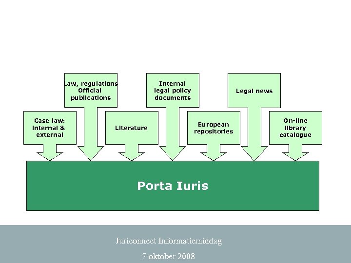 Law, regulations Official publications Case law: internal & external Internal legal policy documents Literature
