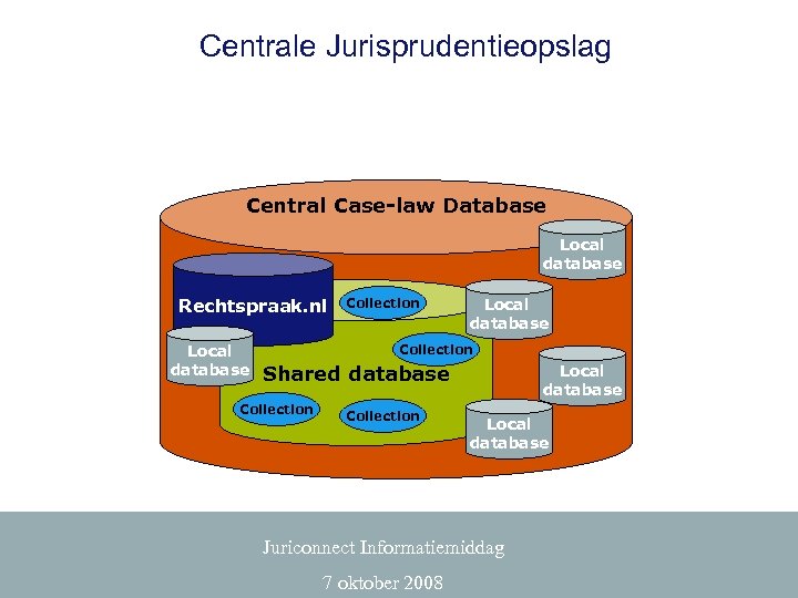 Centrale Jurisprudentieopslag Central Case-law Database Local database Rechtspraak. nl Local database Collection Shared database