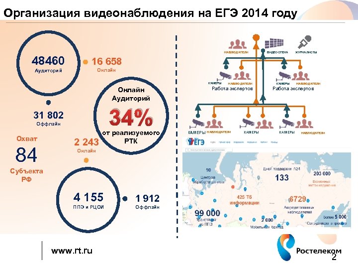 Организация видеонаблюдения на ЕГЭ 2014 году НАБЛЮДАТЕЛИ 48460 ЖУРНАЛИСТЫ 16 658 Аудиторий ВИДЕОСТЕНА Онлайн