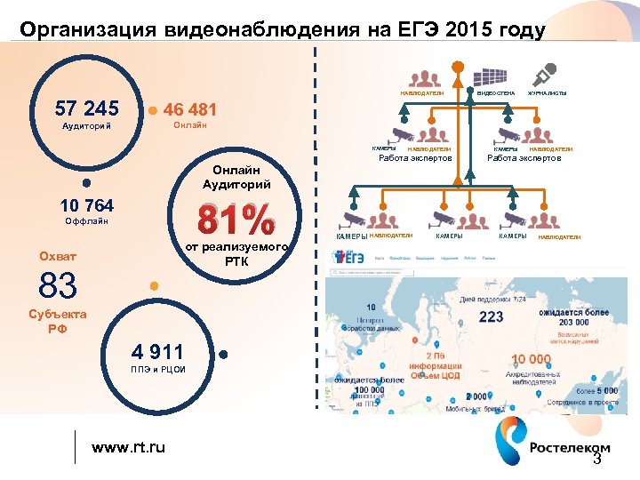 Организация видеонаблюдения на ЕГЭ 2015 году НАБЛЮДАТЕЛИ 57 245 ЖУРНАЛИСТЫ 46 481 Аудиторий ВИДЕОСТЕНА