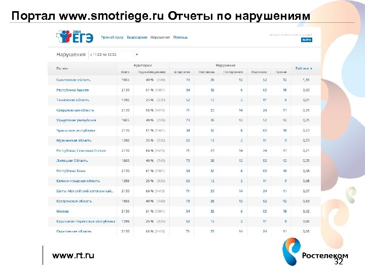 Портал www. smotriege. ru Отчеты по нарушениям www. rt. ru 32 