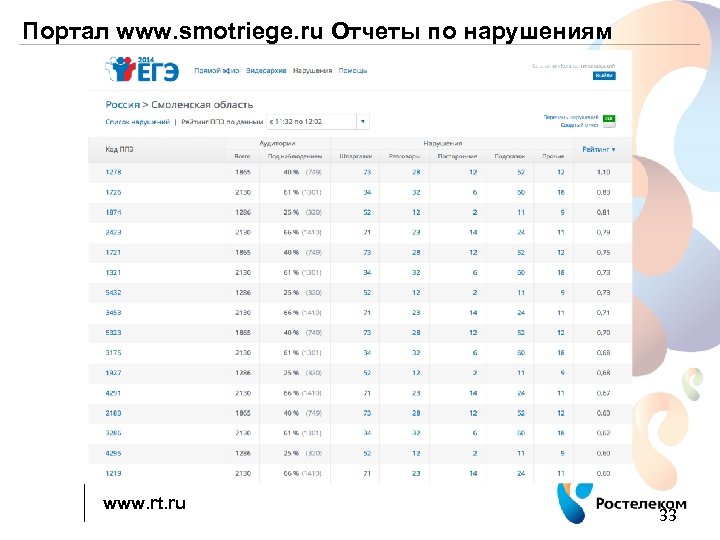 Портал www. smotriege. ru Отчеты по нарушениям www. rt. ru 33 