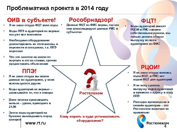 Проблематика проекта в 2014 году Рособрнадзор! ОИВ в субъекте! • Я не знаю откуда