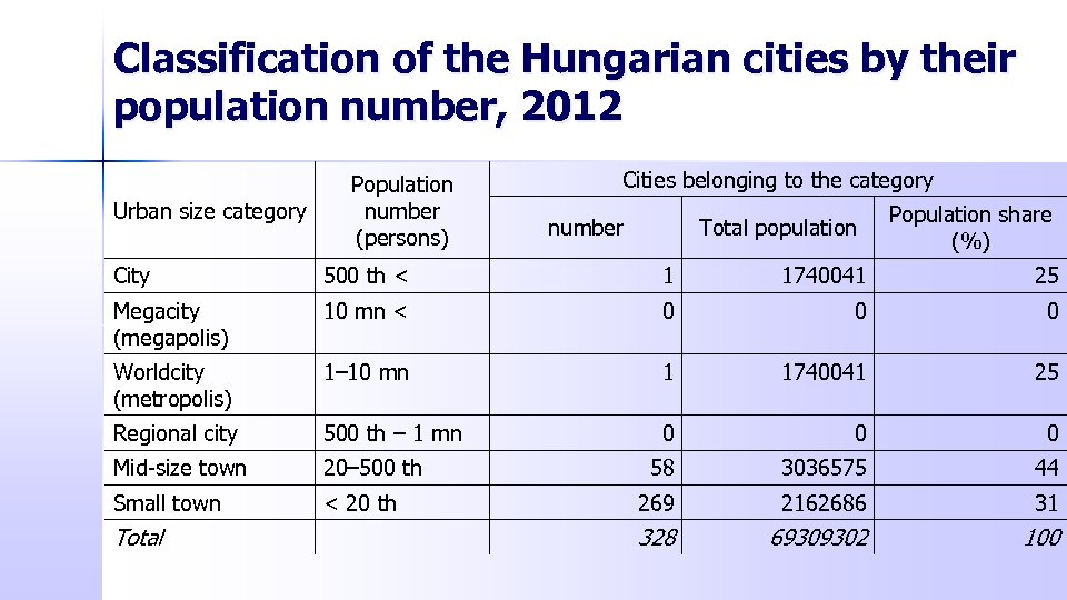 Classification of the Hungarian cities by their population number, 2012 Urban size category Population