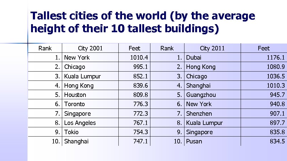 Tallest cities of the world (by the average height of their 10 tallest buildings)