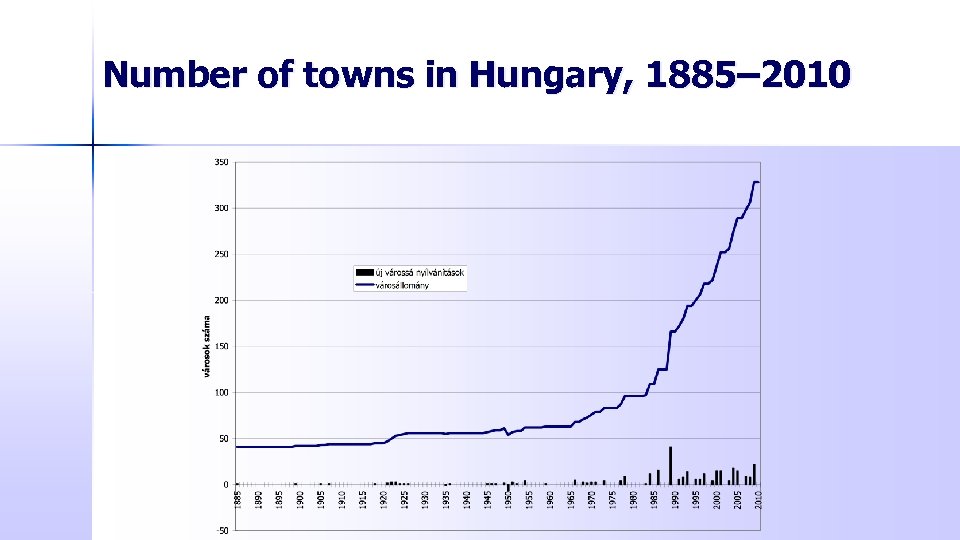 Number of towns in Hungary, 1885– 2010 
