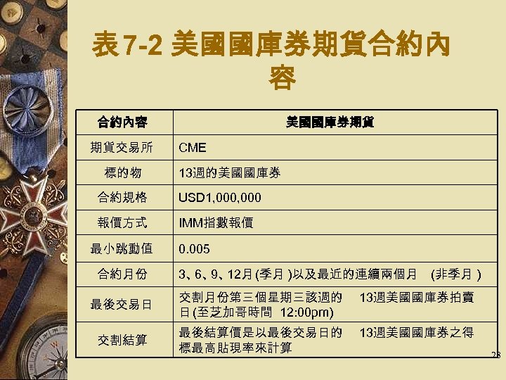 表 7 -2 美國國庫券期貨合約內 容 合約內容 期貨交易所 標的物 美國國庫券期貨 CME 13週的美國國庫券 合約規格 USD 1,