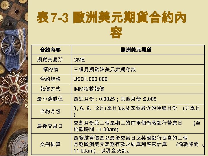 表 7 -3 歐洲美元期貨合約內 容 合約內容 期貨交易所 標的物 歐洲美元期貨 CME 三個月期歐洲美元定期存款 合約規格 USD 1,