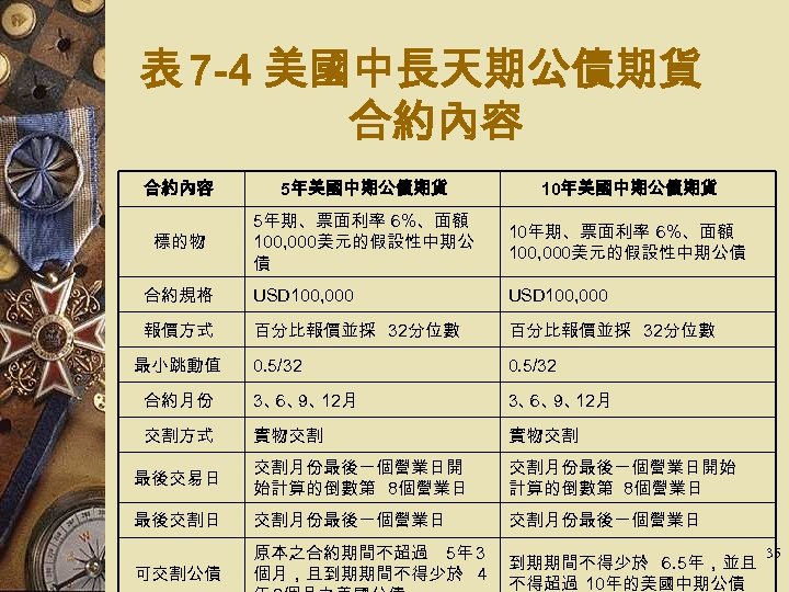 表 7 -4 美國中長天期公債期貨 合約內容 5年美國中期公債期貨 10年美國中期公債期貨 標的物 5年期、票面利率 6%、面額 100, 000美元的假設性中期公 債 10年期、票面利率