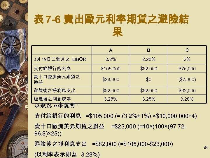 表 7 -6 賣出歐元利率期貨之避險結 果 A B C 3. 2% 2. 28% 2% 支付給銀行的利息