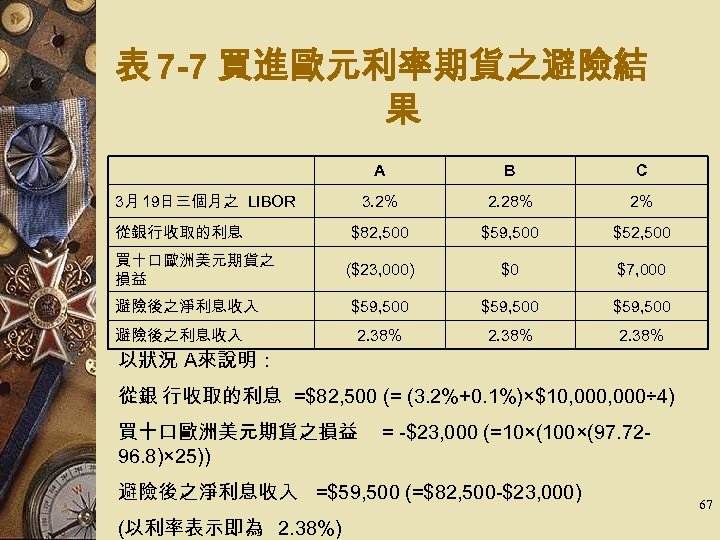 表 7 -7 買進歐元利率期貨之避險結 果 A B C 3. 2% 2. 28% 2% $82,