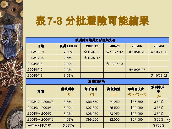 表 7 -8 分批避險可能結果 歐洲美元期貨之部位與交易 現貨 LIBOR 2003/12 2004/3 2004/6 2004/9 2003/11/01 2. 30%