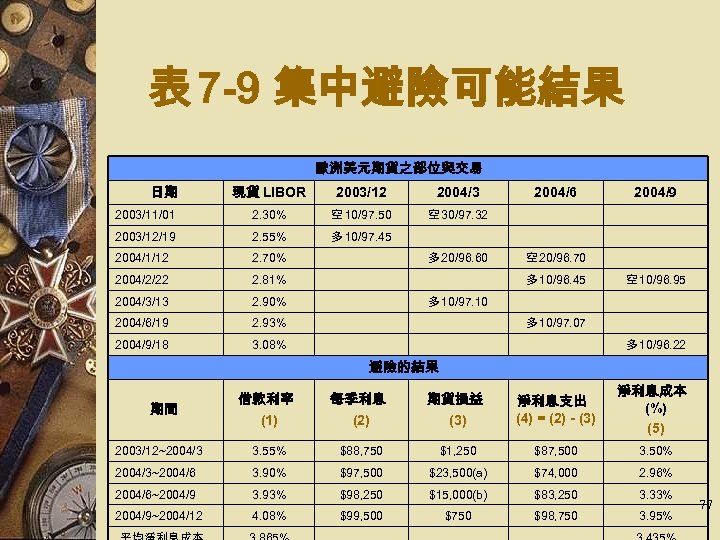 表 7 -9 集中避險可能結果 歐洲美元期貨之部位與交易 現貨 LIBOR 2003/12 2004/3 2003/11/01 2. 30% 空 10/97.