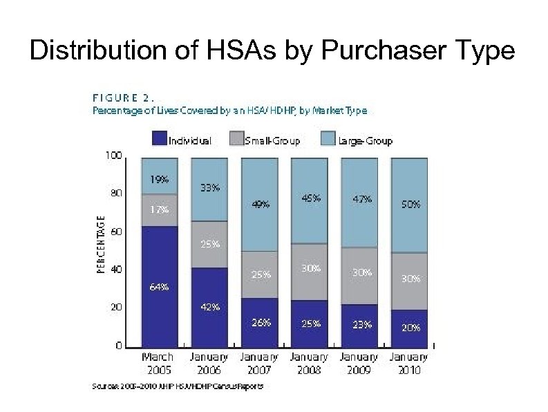 Distribution of HSAs by Purchaser Type 