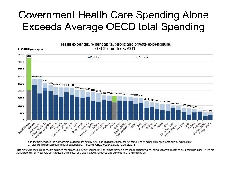 Government Health Care Spending Alone Exceeds Average OECD total Spending 