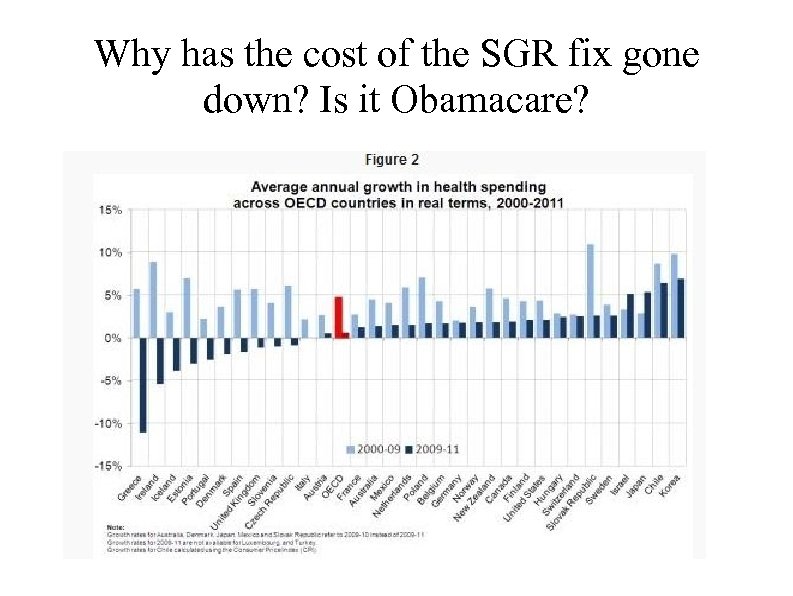 Why has the cost of the SGR fix gone down? Is it Obamacare? 
