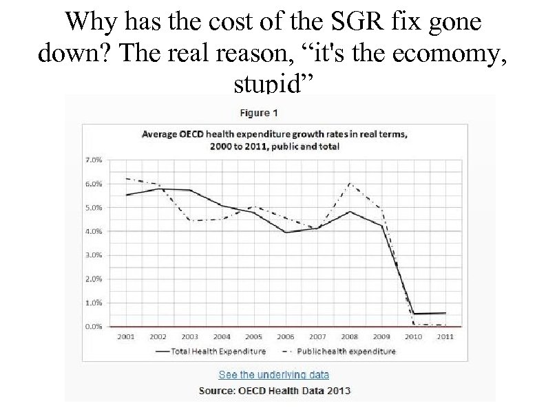 Why has the cost of the SGR fix gone down? The real reason, “it's