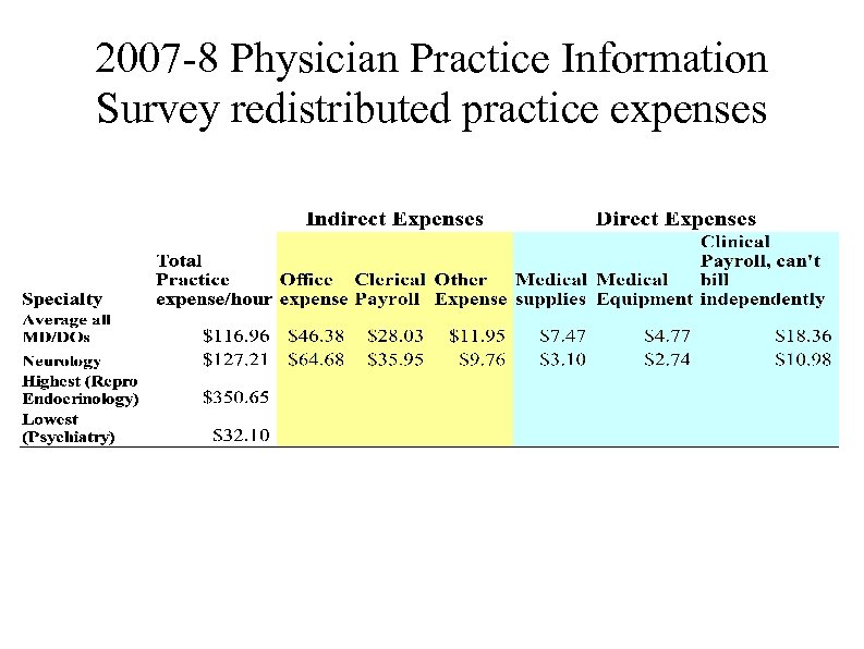 2007 -8 Physician Practice Information Survey redistributed practice expenses 