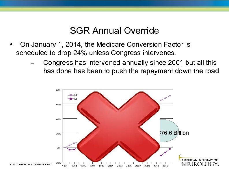 SGR Annual Override • On January 1, 2014, the Medicare Conversion Factor is scheduled
