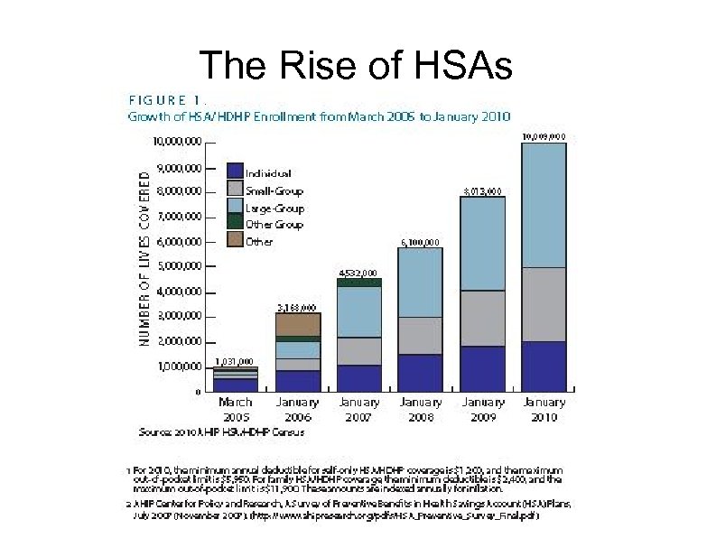 The Rise of HSAs 