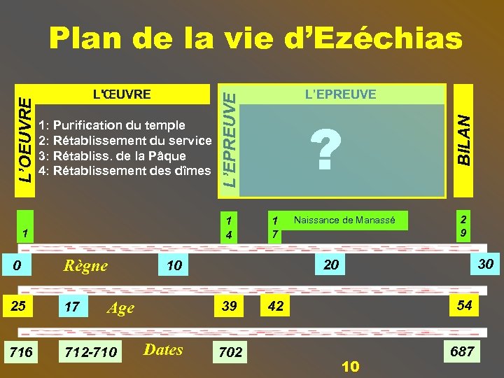 1: Purification du temple 2: Rétablissement du service 3: Rétabliss. de la Pâque 4: