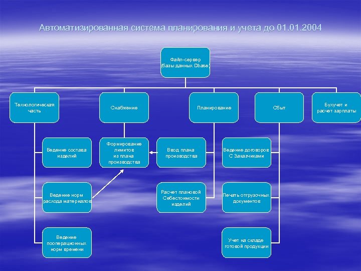 Автоматизированная система планирования и учета до 01. 2004 Файл-сервер (базы данных Dbase) Технологическая часть