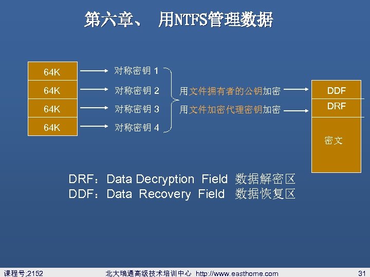 第六章、 用NTFS管理数据 64 K 对称密钥 1 64 K 对称密钥 2 用文件拥有者的公钥加密 DDF 64 K