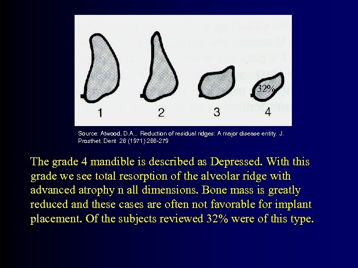 32% Source: Atwood, D. A. , Reduction of residual ridges: A major disease entity.