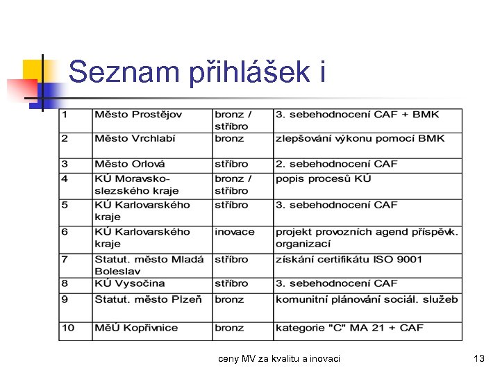 Seznam přihlášek i ceny MV za kvalitu a inovaci 13 