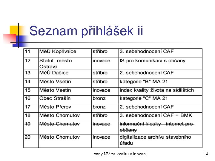 Seznam přihlášek ii ceny MV za kvalitu a inovaci 14 