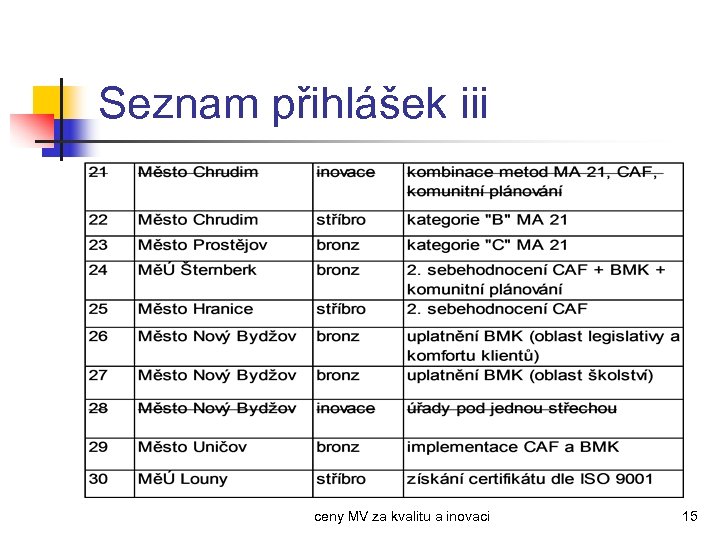Seznam přihlášek iii ceny MV za kvalitu a inovaci 15 