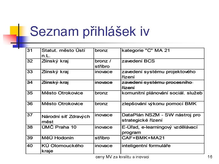 Seznam přihlášek iv ceny MV za kvalitu a inovaci 16 