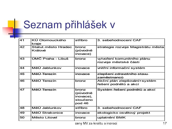 Seznam přihlášek v ceny MV za kvalitu a inovaci 17 